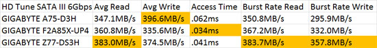 AMD SATA III 6Gbps HD Tune Performance