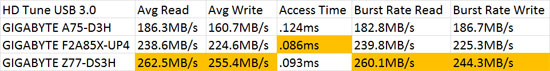 Intel Z77 SuperSpeed USB 3.0 Performance