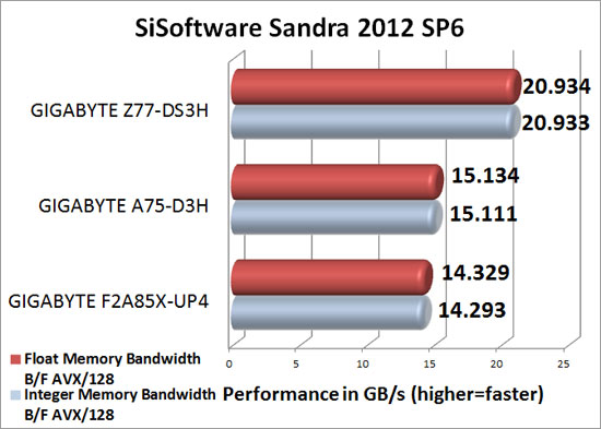 ASRock Z77E-ITX mITX Intel Z77 Sandra 2012 SP4c Memory Benchmark Scores