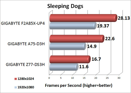 Sleeping Dogs benchmark results