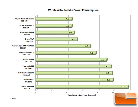 Router Power Consumption
