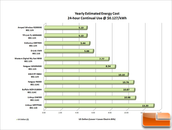 Router Power Costs