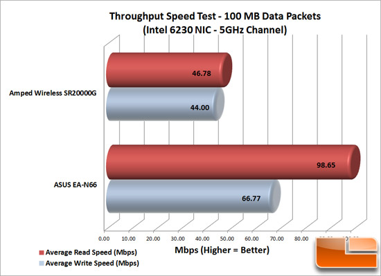 Extender Speeds 2 Antenna (Intel) 100MB