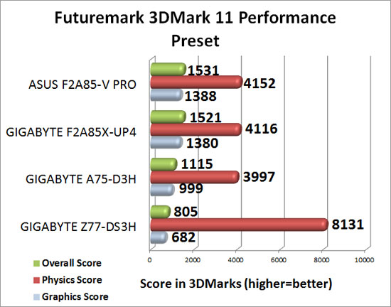 GIGABYTE F2A85X-UP4 3DMark 11 Performance Benchmark Results