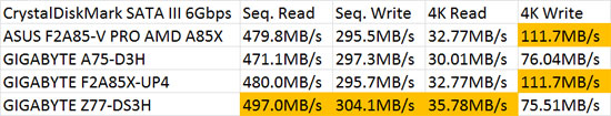 AMD SATA III 6Gbps CrystalDiskMark Performance