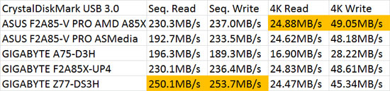 AMD SuperSpeed USB 3.0 Performance