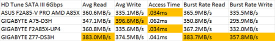 AMD SATA III 6Gbps HD Tune Performance