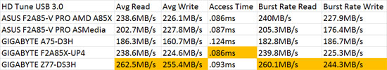 Intel Z77 SuperSpeed USB 3.0 Performance