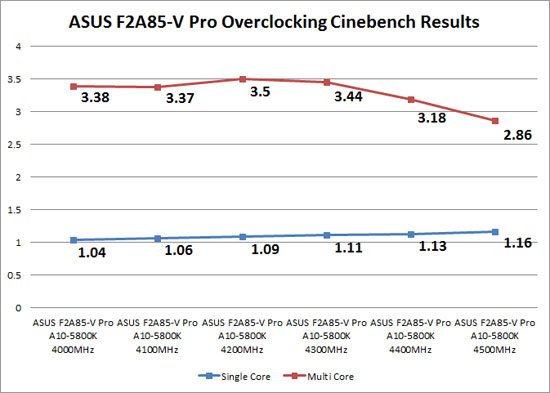 ASUS F2A85-V Pro A10-5800K Overclocking Results