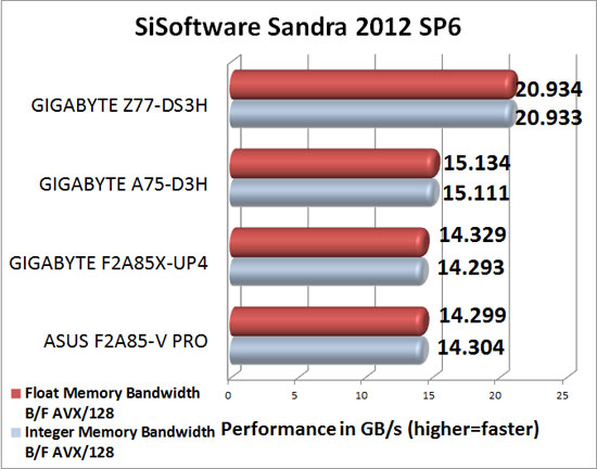 ASRock Z77E-ITX mITX Intel Z77 Sandra 2012 SP4c Memory Benchmark Scores