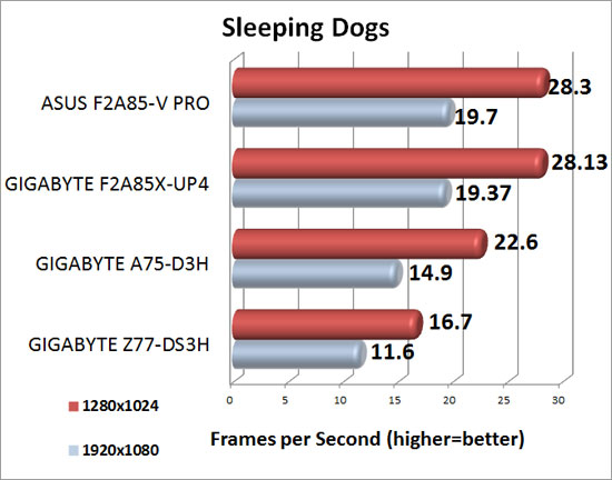 Sleeping Dogs benchmark results Sleeping Dogs benchmark results