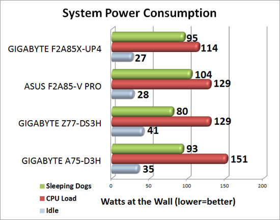 ASUS F1A75-M Pro System Power Consumption