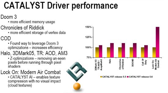ATI Catalyst 5.6 Performance