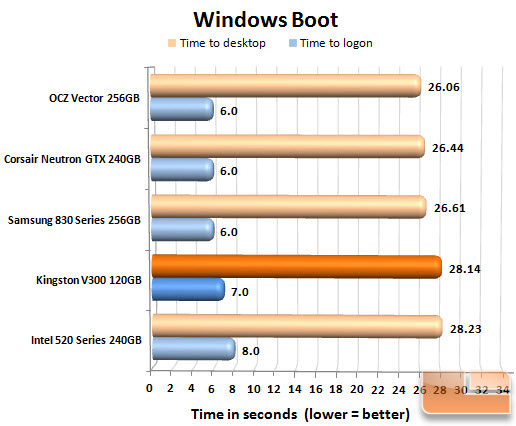 Kingston V300 120GB Boot Chart