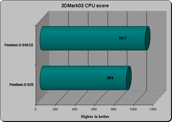 3DMark03 CPU