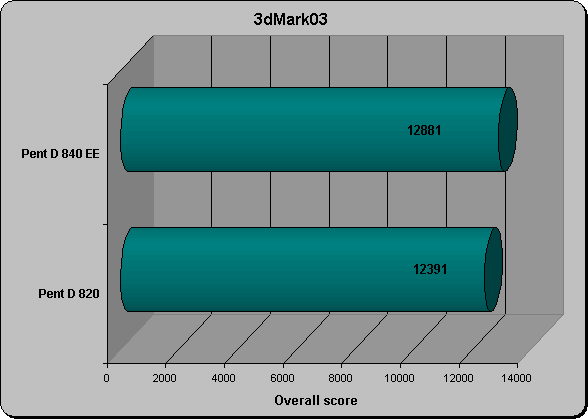 3DMark03 Overall Score