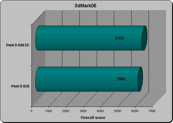 3DMark05 Overall Score