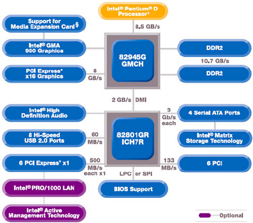 The intel 945 G chipset