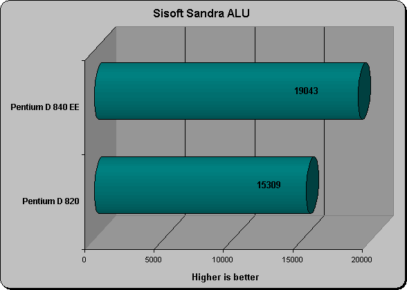 Sisoft Sandra ALU