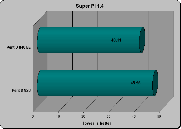 Super Pi
