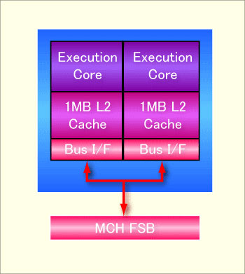 Pentium D core layout