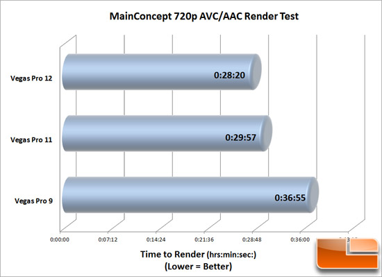 Sony Vegas Render Speed Tests