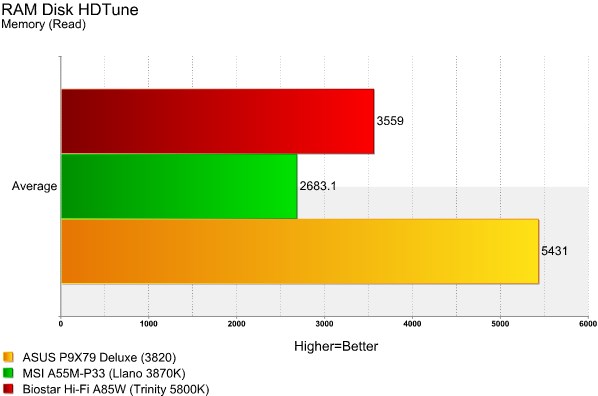 Hi-Fi A85W HDTune RAMDisk Read