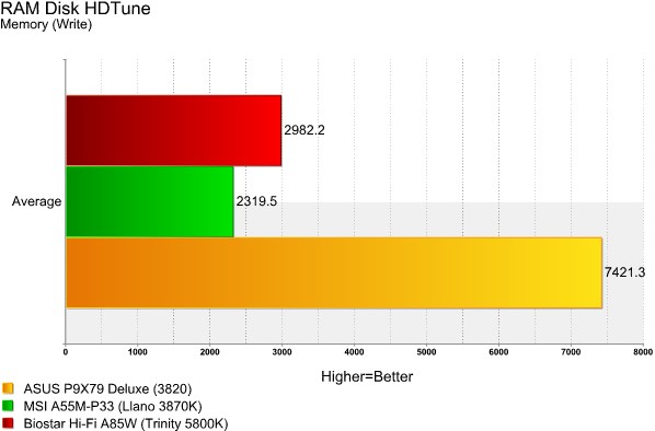 Hi-Fi A85W HDTune RAMDisk Write