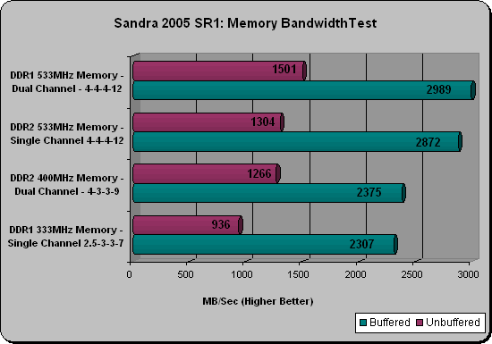 Sandra SODIMM Testing Chart