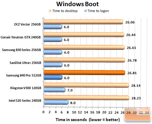 Samsung 840 Pro 512GB Boot Chart