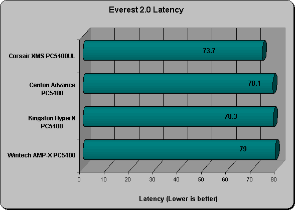 Everest Latency