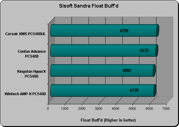 Sisoft Sandra Float Buff'd