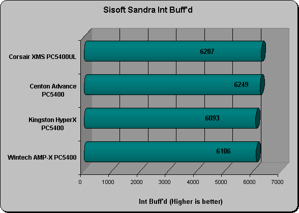 Sisoft Sandra Int Buff'd