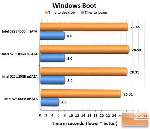Intel 525 Series mSATA SSD Boot Chart
