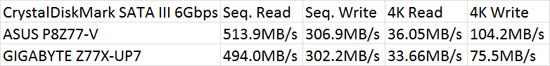 Intel Z77 SATA III 6Gbps CrystalDiskMark Performance