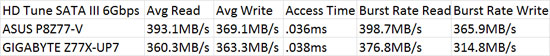 Intel Z77 SATA III 6Gbps HD Tune Performance