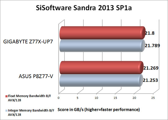 GIGABYTE Z77X-UP7 Intel Z77 Sandra 2013 SP1a Memory Benchmark Scores