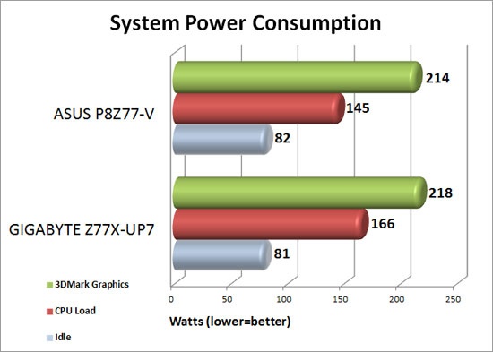 GIGABYTE Z77X-UP7 System Power Consumption