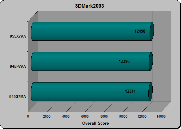 3DMark03 Overall