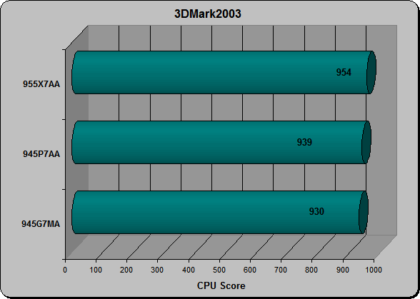 3DMark03 CPU Test