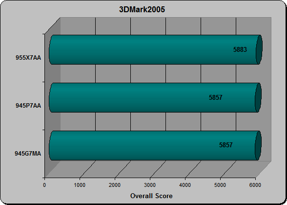 3DMark05 Overall