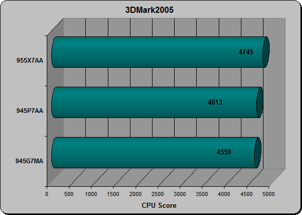 3DMark05 CPU Test