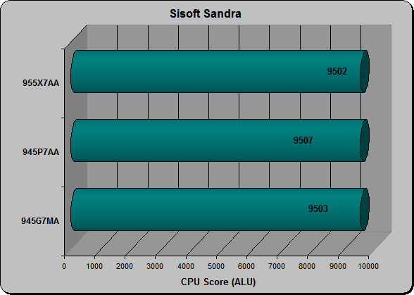 Sisoft Sandra ALU