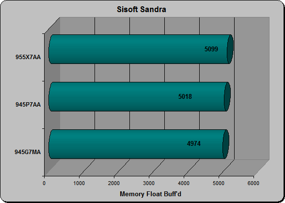 Sisoft Sandra Float Buff'd