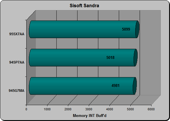 Sisoft Sandra INT Buff'd