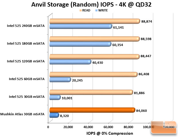 mSATA SSD Anvil IOPS Chart