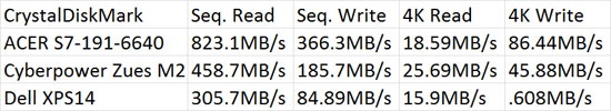 ACER S7-191-6640 CrystalDiskMark Results