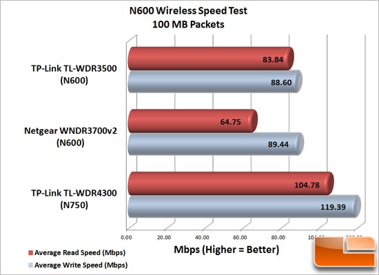 Wireless N600 Speed Tests 100mb