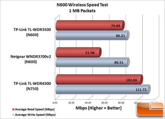 Wireless N600 Speed Tests 1mb