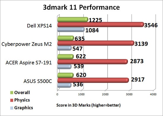 Futuremark 3DMark 11 Performance Level Preset